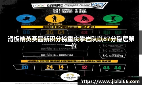 滑板精英赛最新积分榜重庆攀岩队以87分稳居第一位