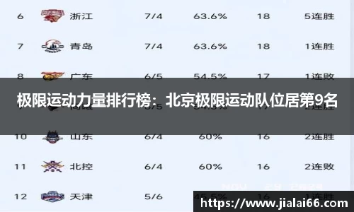极限运动力量排行榜：北京极限运动队位居第9名