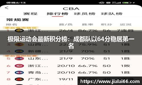 极限运动会最新积分榜：成都队以64分稳居第一名